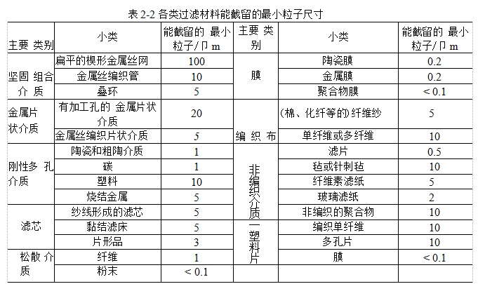 过滤材料应该具备哪些性能？